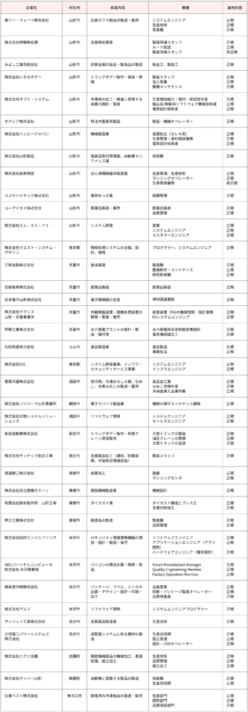 内陸地域参加企業一覧